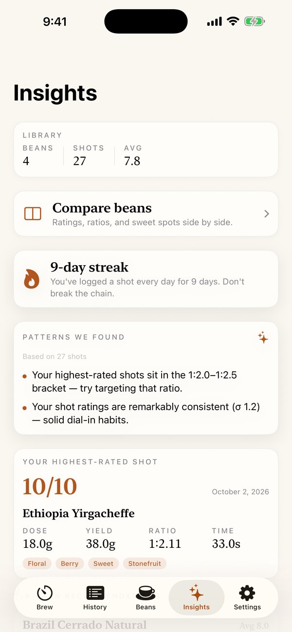 Crema Insights screen with a 9-day streak, patterns, and the highest-rated shot for Ethiopia Yirgacheffe